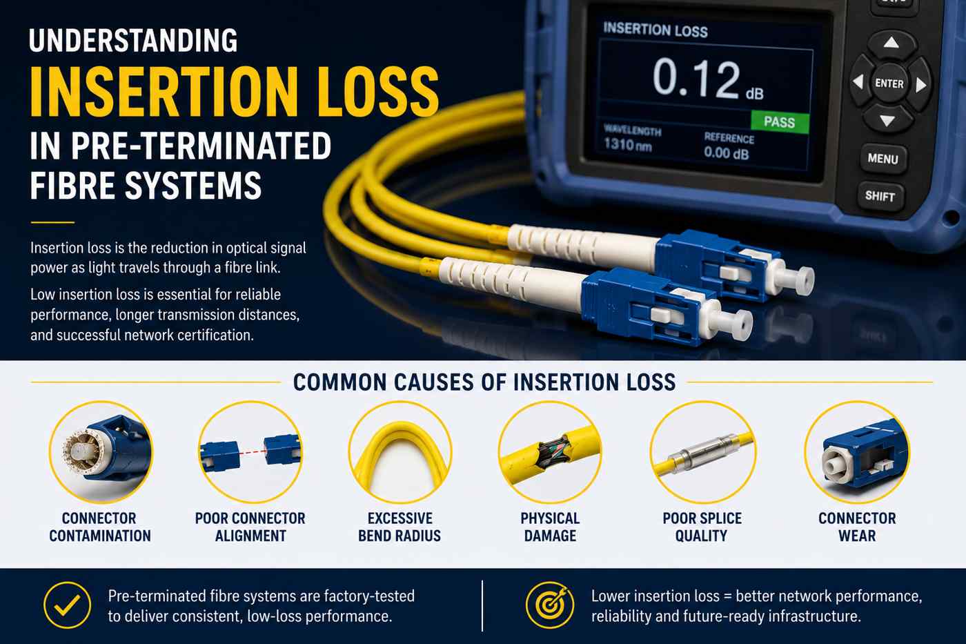 Insertion loss in pre-terminated fibre systems shown with yellow singlemode fibre optic cable and fibre certification testing equipment