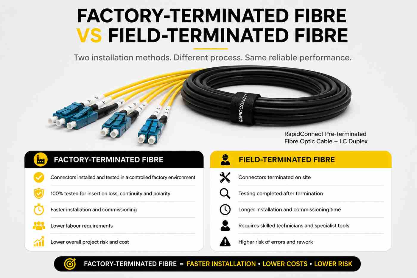 Factory-terminated fibre vs field-terminated fibre comparison featuring a black RapidConnect pre-terminated fibre optic cable with yellow breakout legs and LC duplex connectors.