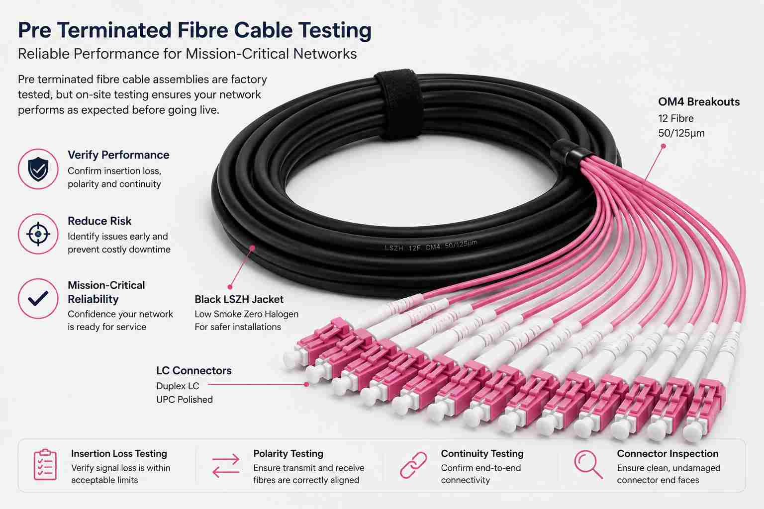 Pre terminated fibre cable testing infographic featuring a black RapidConnect fibre optic cable with OM4 breakout legs and LC duplex connectors, highlighting insertion loss testing, polarity testing, continuity testing, and connector inspection for mission-critical network deployments.