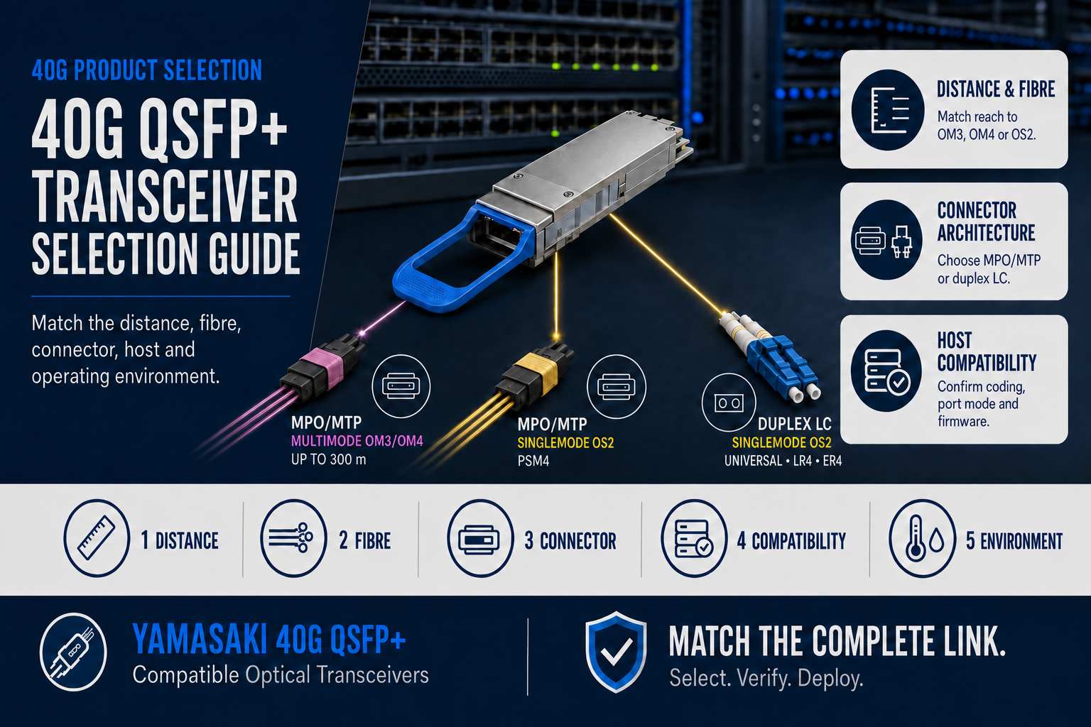 40G QSFP+ transceiver selection guide showing OM3, OM4 and OS2 fibre with MPO/MTP and duplex LC connectivity