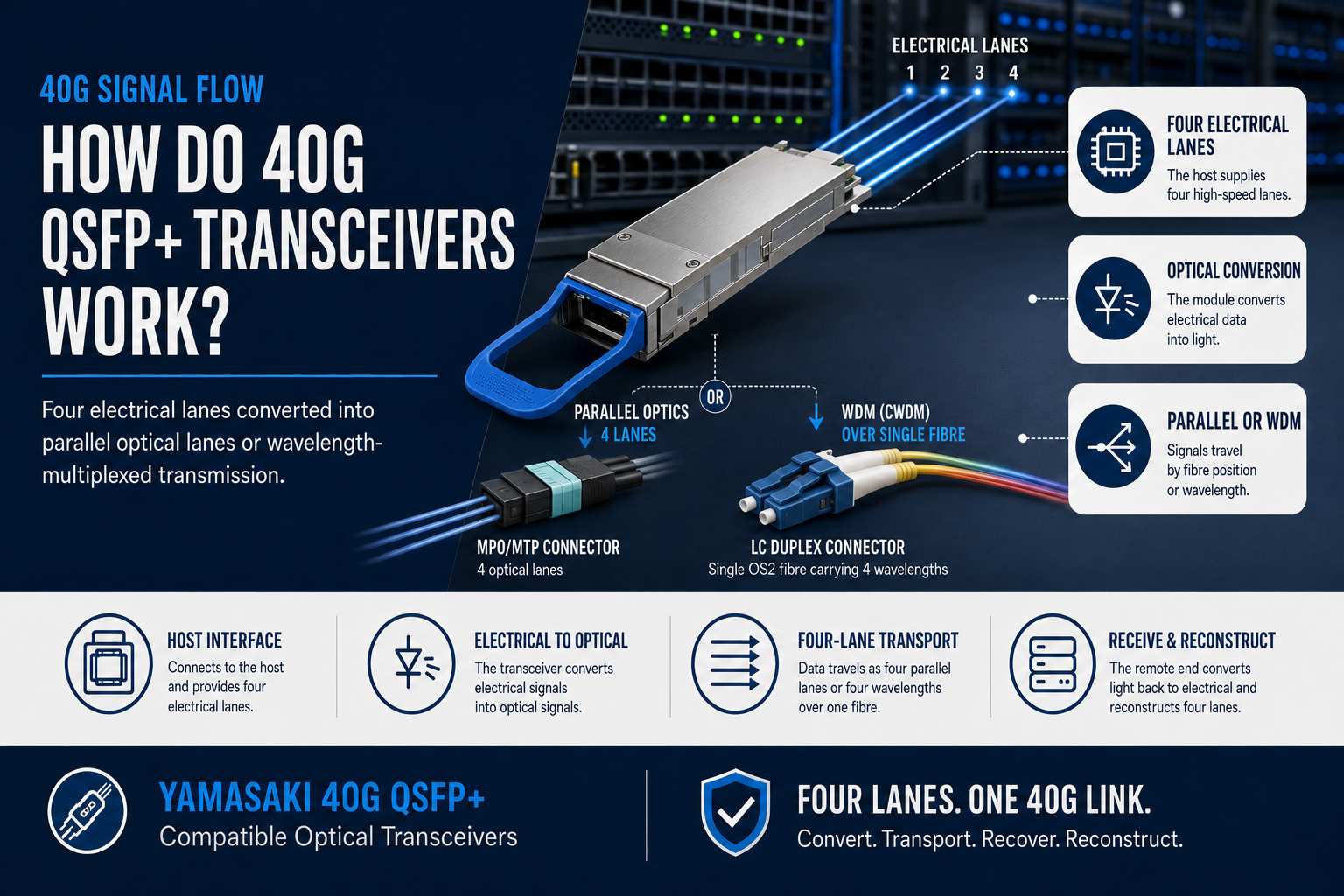 How 40G QSFP+ transceivers work by converting four electrical lanes into four optical lanes for full-duplex 40G transmission