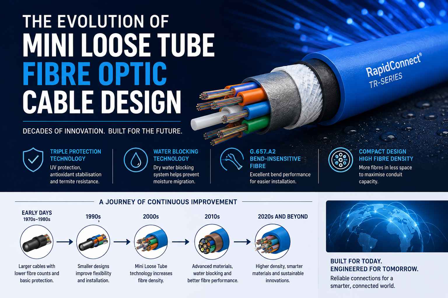 The Evolution of Mini Loose Tube Fibre Optic Cable Design showing the progression from early fibre optic cables to modern RapidConnect® TR-Series technology with PA12 Blue Nylon, Water Blocking Technology and G.657.A2 optical fibre.