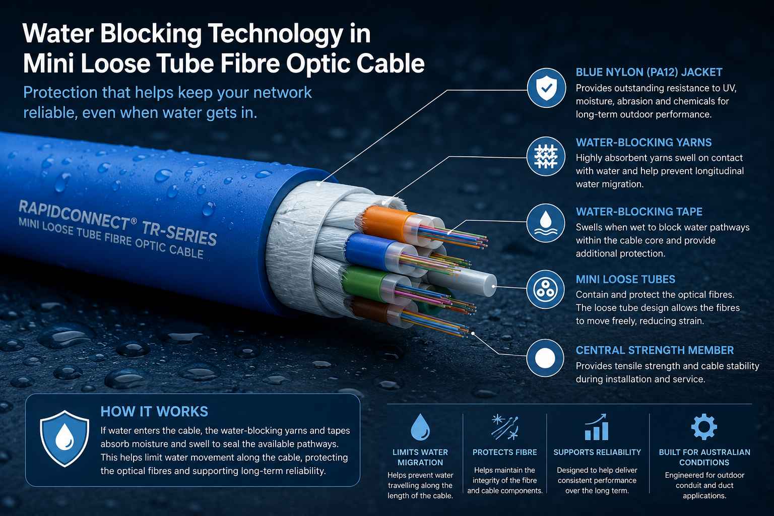 Water-blocking technology inside Mini Loose Tube Fibre Optic Cable protecting optical fibres from moisture migration.