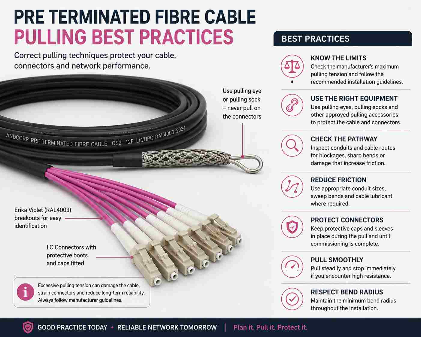 Infographic showing pre terminated fibre cable pulling best practices. The image features a black fibre optic cable with Erika Violet (RAL4003) breakout legs, beige LC connectors, and a pulling eye, highlighting safe pulling techniques, pulling tension, connector protection, friction reduction, and bend radius management.