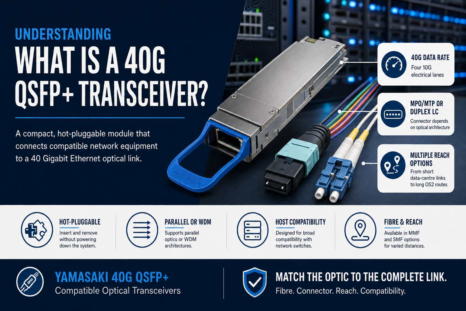 What Is a 40G QSFP+ Transceiver infographic showing a Yamasaki QSFP+ optical module, MPO/MTP and duplex LC connections, fibre compatibility and transmission-distance considerations.