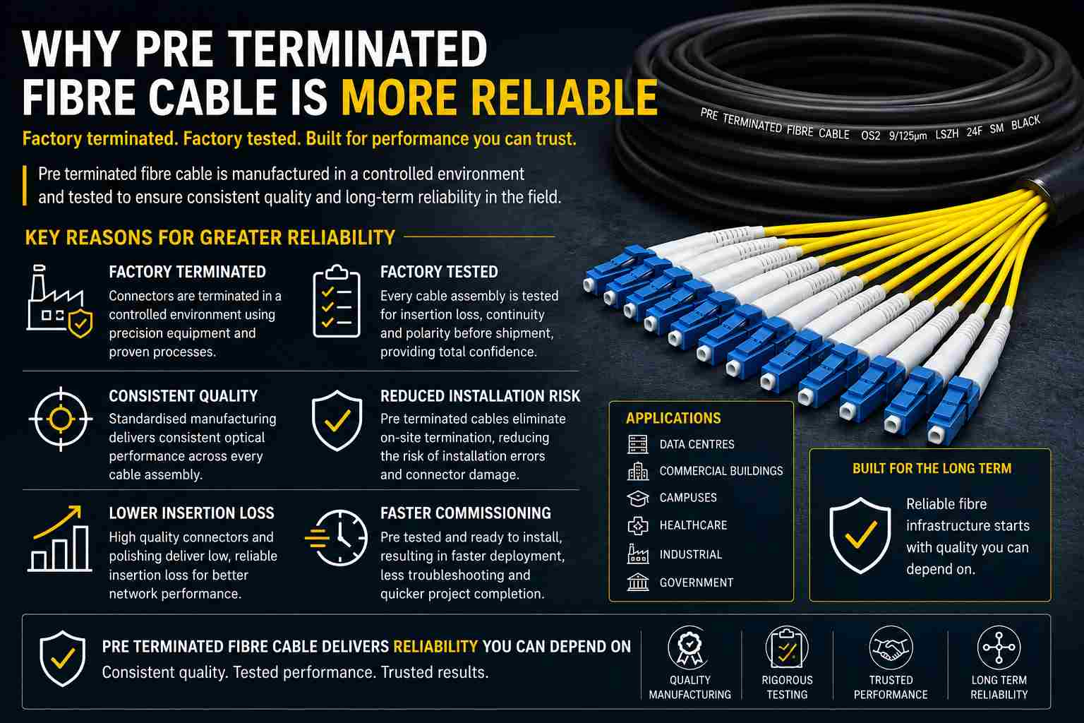 Infographic explaining why pre terminated fibre cable is more reliable, featuring a black RapidConnect OS2 fibre optic cable with yellow breakout legs and blue LC duplex connectors. The image highlights factory termination, factory testing, consistent quality, lower insertion loss, reduced installation risk, and long-term network reliability.