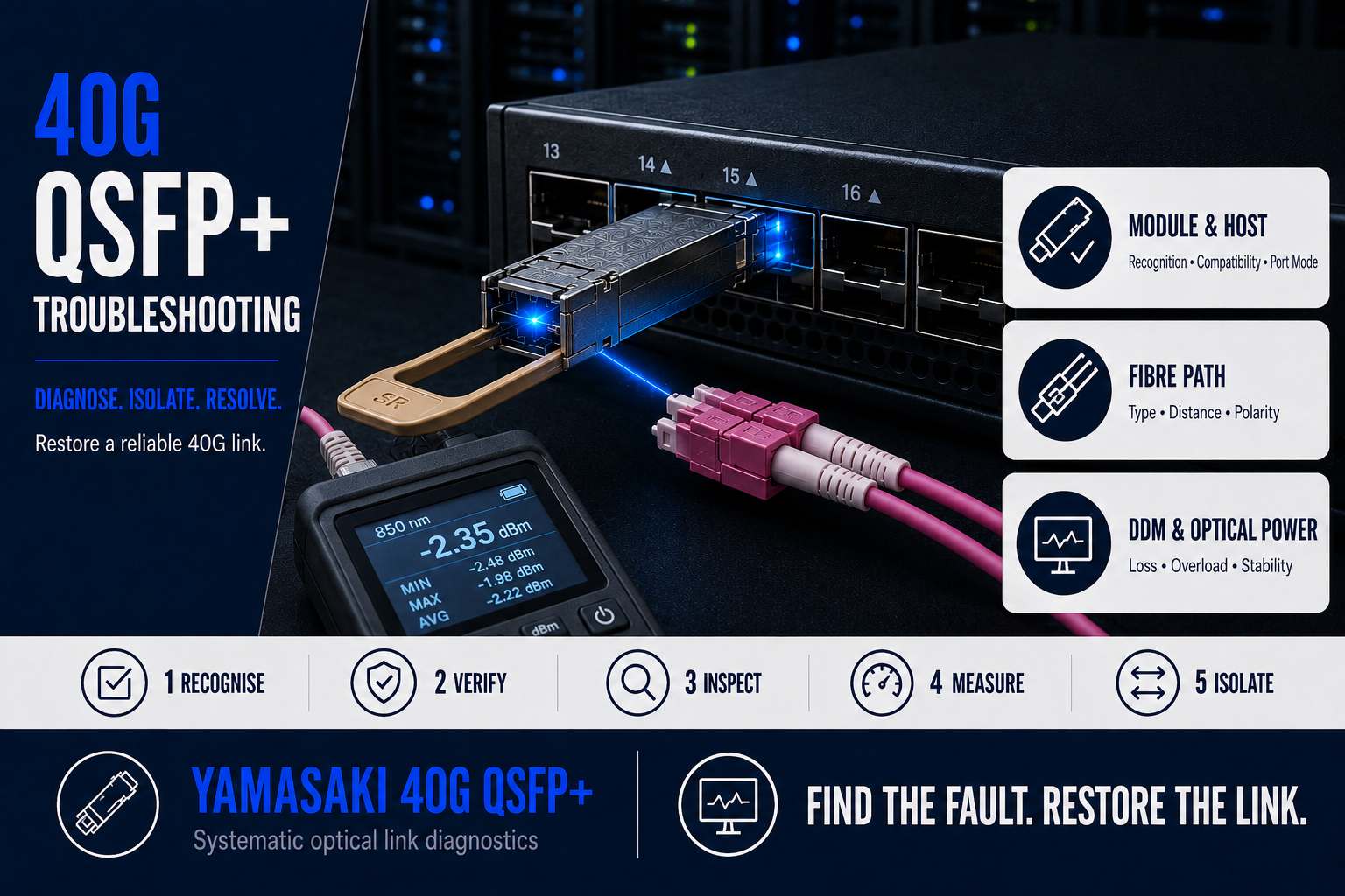 40G QSFP+ troubleshooting workflow with an OM4 Erika Violet duplex LC fibre cable and optical power testing