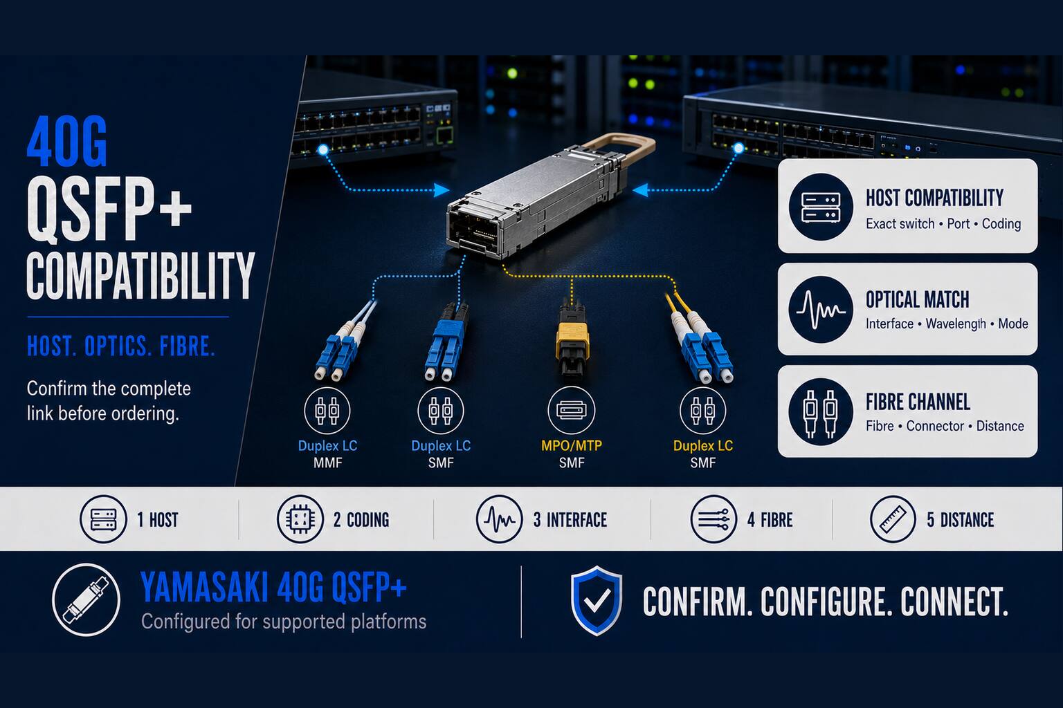 Yamasaki 40G QSFP+ compatibility guide showing host coding, matched optical interfaces and fibre connection checks.
