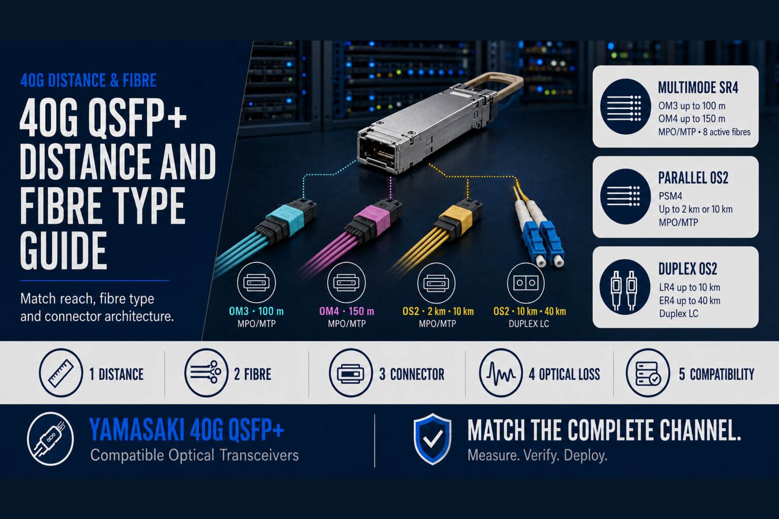 40G QSFP+ distance and fibre type guide showing OM3, OM4 and OS2 pathways with MPO/MTP and duplex LC connectivity.