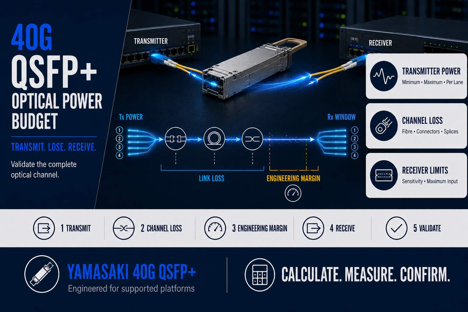 40G QSFP+ optical power budget infographic showing transmitter output, link loss, engineering margin, receiver limits and four-lane validation.