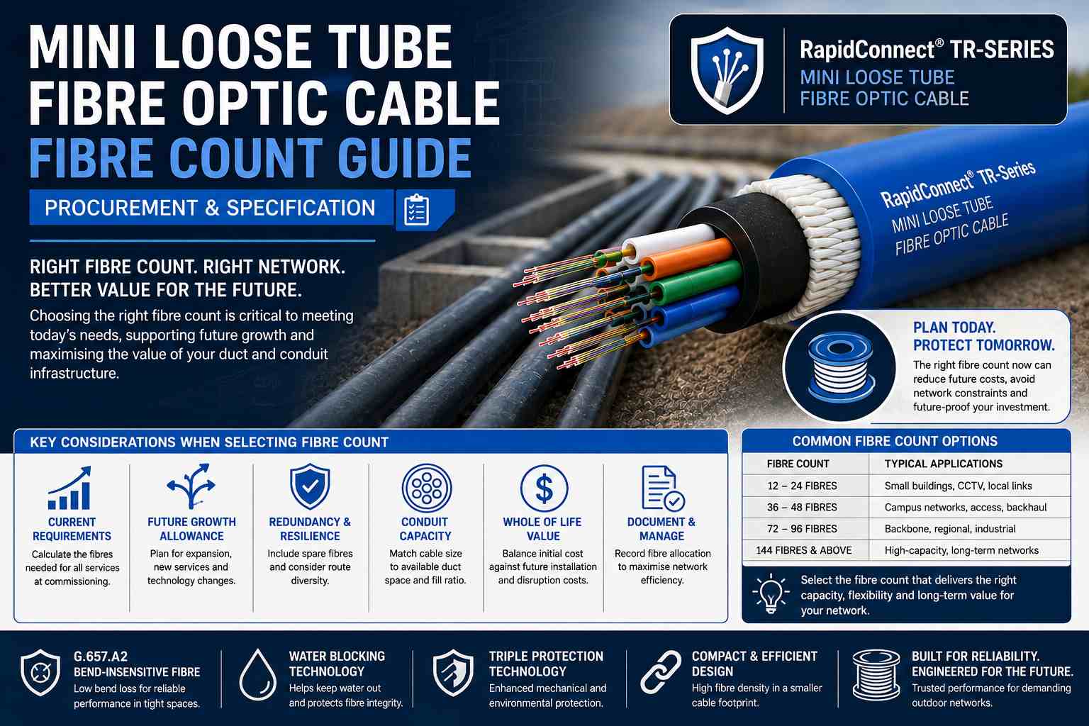 Mini Loose Tube Fibre Count Guide showing RapidConnect® TR-Series cable, fibre capacity planning and key considerations for duct and conduit networks.