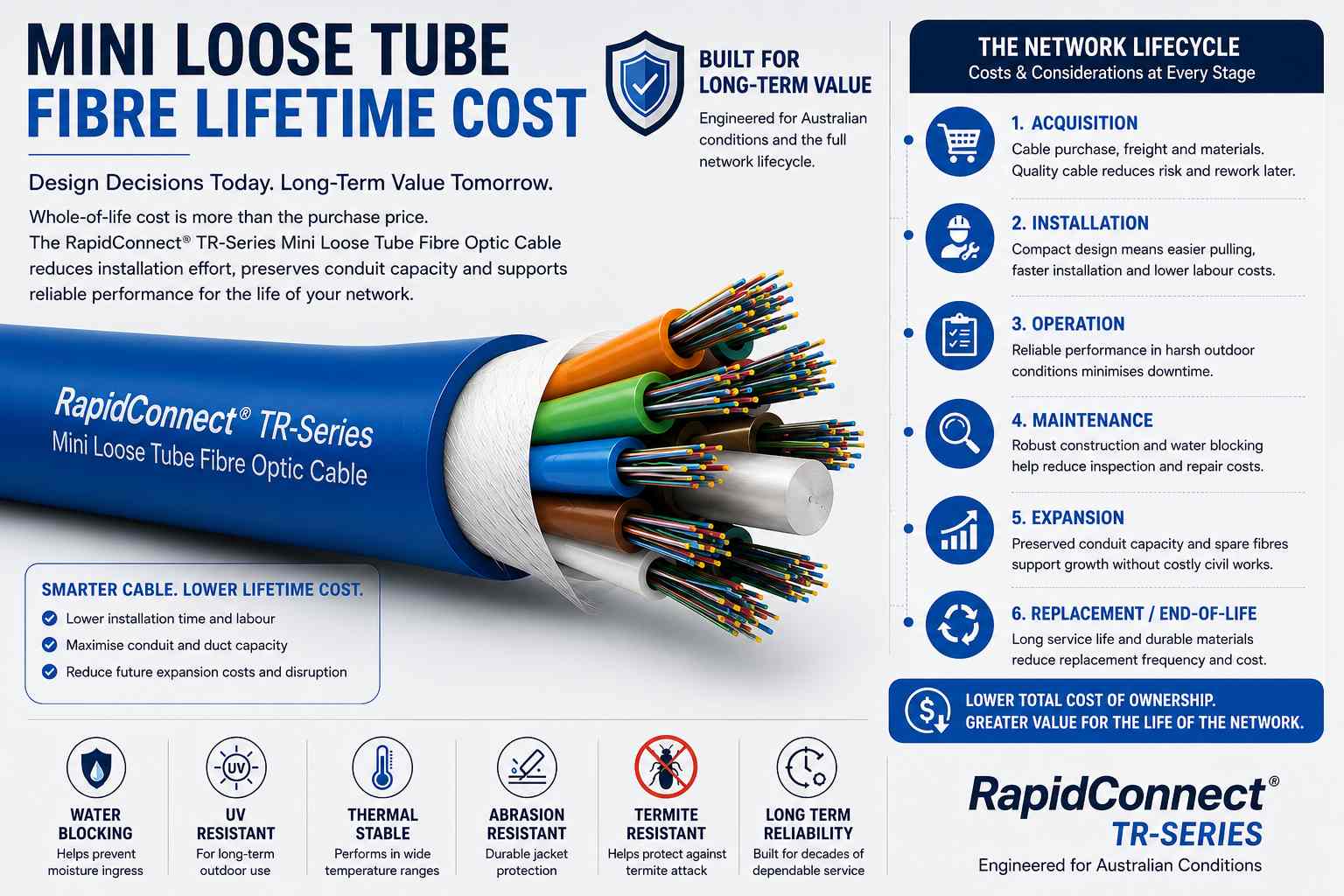 Mini Loose Tube Fibre Lifetime Cost infographic showing RapidConnect TR-Series cable and six stages of the fibre network lifecycle